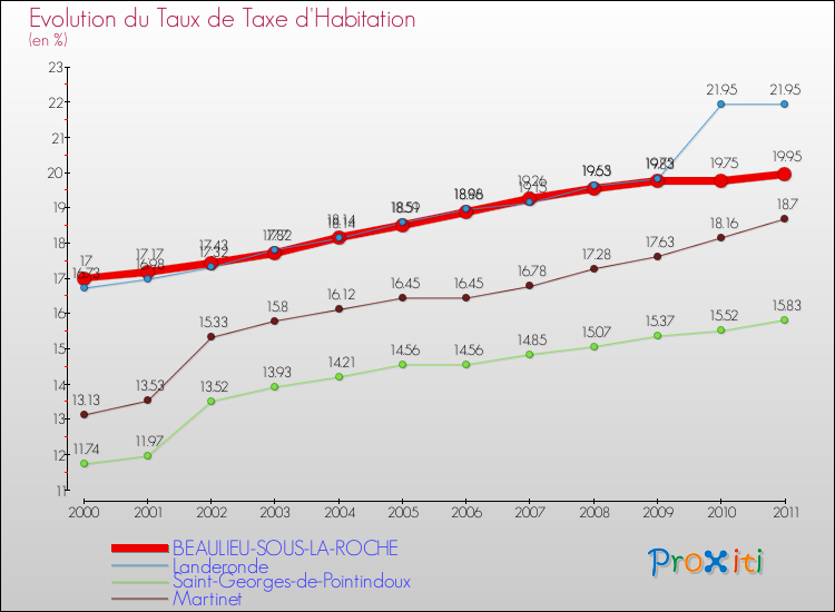 Evolution du taux de la taxe d'habitation pour BEAULIEU-SOUS-LA-ROCHE et les communes proches Comparaison des taux de la taxe d'habitation pour BEAULIEU-SOUS-LA-ROCHE et les communes voisines