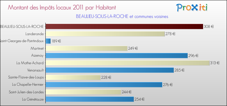 Montant des impôts locaux par Habitant pour BEAULIEU-SOUS-LA-ROCHE et les communes proches Comparaison des impôts locaux par habitant pour BEAULIEU-SOUS-LA-ROCHE et les communes voisines