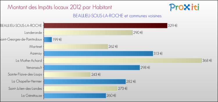 Montant des impôts locaux par Habitant pour BEAULIEU-SOUS-LA-ROCHE et les communes proches Comparaison des impôts locaux par habitant pour BEAULIEU-SOUS-LA-ROCHE et les communes voisines