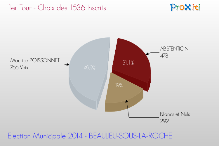 Résultats par rapport aux inscrits au 1er Tour des Elections Municipales 2014 de la commune de BEAULIEU-SOUS-LA-ROCHE Elections Municipales 2014 - Résultats par rapport aux inscrits au 1er Tour pour la commune de BEAULIEU-SOUS-LA-ROCHE