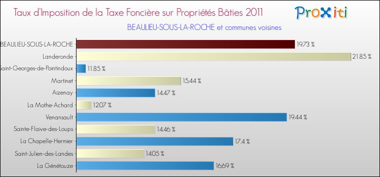 Taux d'imposition de la taxe foncière sur le bati 2011 pour BEAULIEU-SOUS-LA-ROCHE et les communes proches Comparaison des taux d'imposition de la taxe foncière sur le bati 2011 pour BEAULIEU-SOUS-LA-ROCHE et les communes voisines