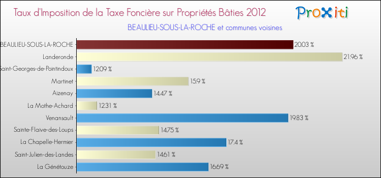 Taux d'imposition de la taxe foncière sur le bati 2012 pour BEAULIEU-SOUS-LA-ROCHE et les communes proches Comparaison des taux d'imposition de la taxe foncière sur le bati 2012 pour BEAULIEU-SOUS-LA-ROCHE et les communes voisines