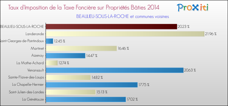 Taux d'imposition de la taxe foncière sur le bati 2014 pour BEAULIEU-SOUS-LA-ROCHE et les communes proches Comparaison des taux d'imposition de la taxe foncière sur le bati 2014 pour BEAULIEU-SOUS-LA-ROCHE et les communes voisines