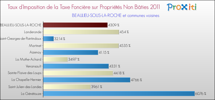 Taux d'imposition de la taxe foncière sur les immeubles et terrains non batis 2011 pour BEAULIEU-SOUS-LA-ROCHE et les communes proches Comparaison des taux d'imposition de la taxe foncière sur les immeubles et terrains non batis 2011 pour BEAULIEU-SOUS-LA-ROCHE et les communes voisines