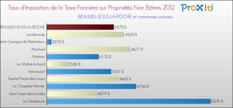 Taux d'imposition de la taxe foncière sur les immeubles et terrains non batis 2012 pour BEAULIEU-SOUS-LA-ROCHE et les communes proches Comparaison des taux d'imposition de la taxe foncière sur les immeubles et terrains non batis 2012 pour BEAULIEU-SOUS-LA-ROCHE et les communes voisines