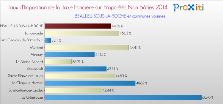 Taux d'imposition de la taxe foncière sur les immeubles et terrains non batis 2014 pour BEAULIEU-SOUS-LA-ROCHE et les communes proches Comparaison des taux d'imposition de la taxe foncière sur les immeubles et terrains non batis 2014 pour BEAULIEU-SOUS-LA-ROCHE et les communes voisines