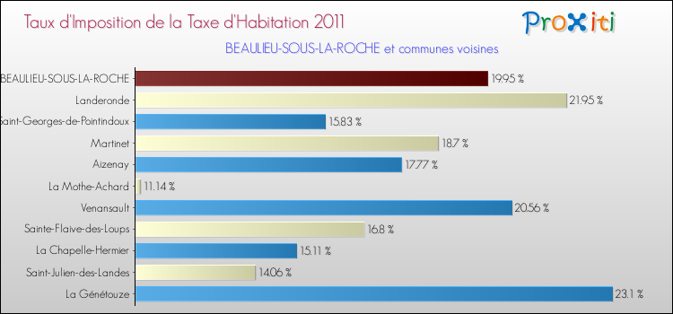 Taux d'imposition de la taxe d'habitation 2011 pour BEAULIEU-SOUS-LA-ROCHE et les communes proches Comparaison des taux d'imposition de la taxe d'habitation 2011 pour BEAULIEU-SOUS-LA-ROCHE et les communes voisines