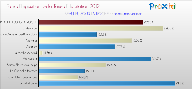 Taux d'imposition de la taxe d'habitation 2012 pour BEAULIEU-SOUS-LA-ROCHE et les communes proches Comparaison des taux d'imposition de la taxe d'habitation 2012 pour BEAULIEU-SOUS-LA-ROCHE et les communes voisines