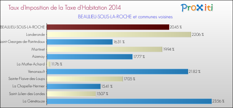 Taux d'imposition de la taxe d'habitation 2014 pour BEAULIEU-SOUS-LA-ROCHE et les communes proches Comparaison des taux d'imposition de la taxe d'habitation 2014 pour BEAULIEU-SOUS-LA-ROCHE et les communes voisines