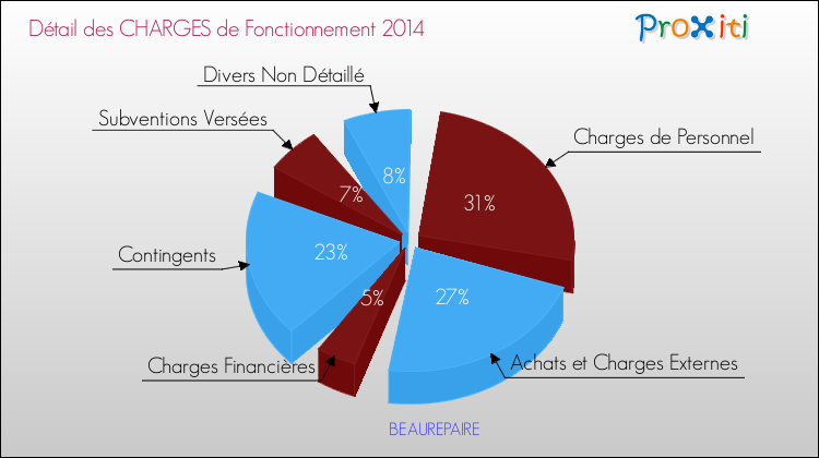 Décomposition des Charges de Fonctionnement 2014 de la commune de BEAUREPAIRE Charges de Fonctionnement 2014 pour la commune de BEAUREPAIRE