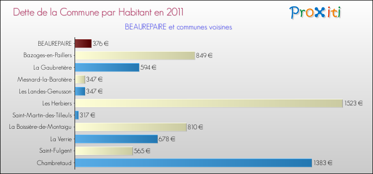 Dette par habitant de la commune en 2011 pour BEAUREPAIRE et les communes proches Comparaison de la dette par habitant de la commune en 2011 pour BEAUREPAIRE et les communes voisines
