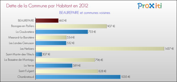 Dette par habitant de la commune en 2012 pour BEAUREPAIRE et les communes proches Comparaison de la dette par habitant de la commune en 2012 pour BEAUREPAIRE et les communes voisines