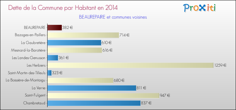 Dette par habitant de la commune en 2014 pour BEAUREPAIRE et les communes proches Comparaison de la dette par habitant de la commune en 2014 pour BEAUREPAIRE et les communes voisines