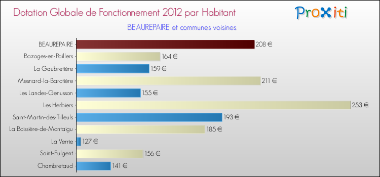 Montant des dotations globales de fonctionnement DGF par Habitant pour BEAUREPAIRE et les communes proches Comparaison des des dotations globales de fonctionnement DGF par habitant pour BEAUREPAIRE et les communes voisines