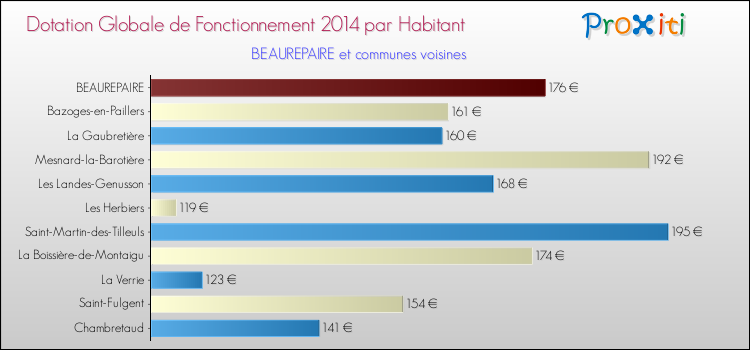 Montant des dotations globales de fonctionnement DGF par Habitant pour BEAUREPAIRE et les communes proches en 2014. Comparaison des des dotations globales de fonctionnement DGF par habitant pour BEAUREPAIRE et les communes voisines en 2014.