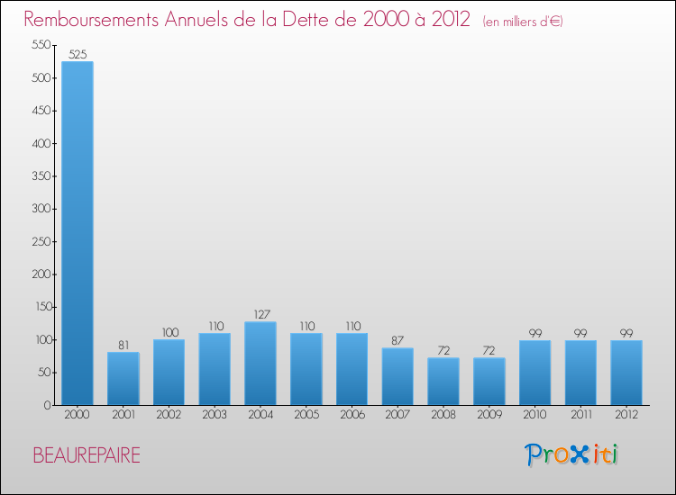 Evolution de l'annuité de la dette pour la commune de BEAUREPAIRE de 2000 à 2012 Annuités de la dette pour BEAUREPAIRE de 2000 à 2012
