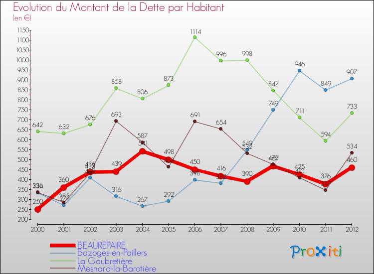 Evolution de la dette par habitant pour la commune de BEAUREPAIRE et les communes proches de 2000 à 2012 Comparaison de la dette par habitant pour BEAUREPAIRE et les communes voisines de 2000 à 2012
