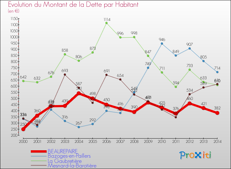 Evolution de la dette par habitant pour la commune de BEAUREPAIRE et les communes proches de 2000 à 2014 Comparaison de la dette par habitant pour BEAUREPAIRE et les communes voisines de 2000 à 2014