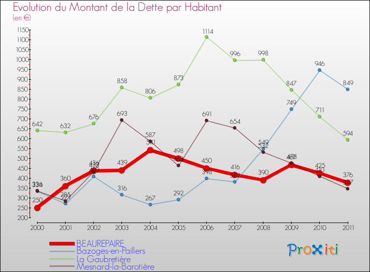 Evolution de la dette par habitant pour la commune de BEAUREPAIRE et les communes proches Comparaison de la dette par habitant pour BEAUREPAIRE et les communes voisines