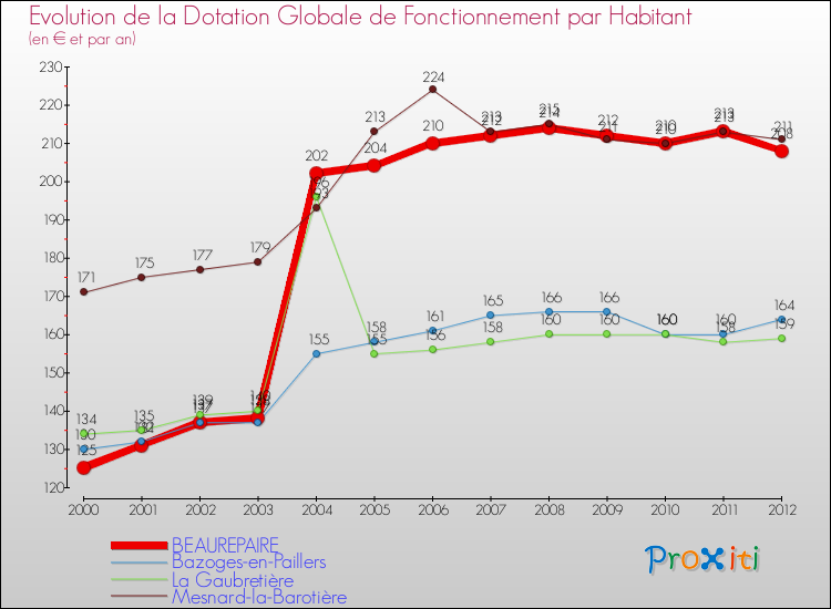 Evolution et montant de la dotation globale de fonctionnement par Habitant pour BEAUREPAIRE et les communes proches Comparaison des dotations globales de fonctionnement par habitant pour BEAUREPAIRE et les communes voisines
