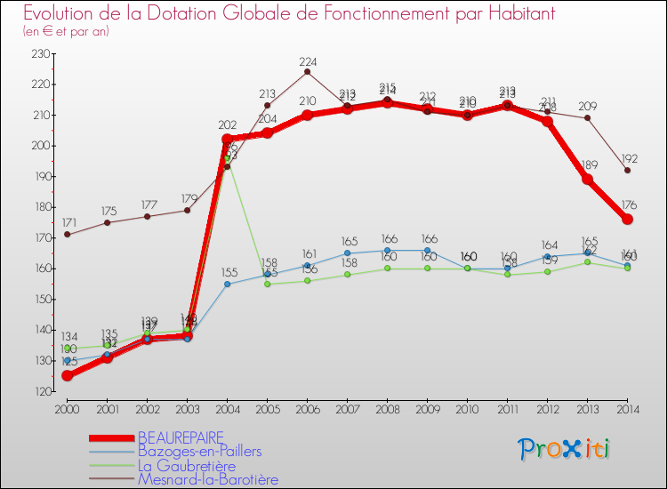Evolution et montant de la dotation globale de fonctionnement par Habitant pour BEAUREPAIRE et les communes proches de 2000 à 2014. Comparaison des dotations globales de fonctionnement par habitant pour BEAUREPAIRE et les communes voisines de 2000 à 2014.
