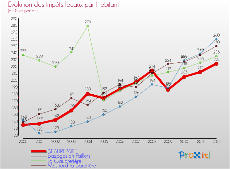 Evolution et montant des impôts locaux par Habitant pour BEAUREPAIRE et les communes proches Comparaison des impôts locaux par habitant pour BEAUREPAIRE et les communes voisines