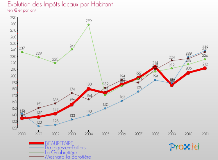 Evolution et montant des impôts locaux par Habitant pour BEAUREPAIRE et les communes proches Comparaison des impôts locaux par habitant pour BEAUREPAIRE et les communes voisines