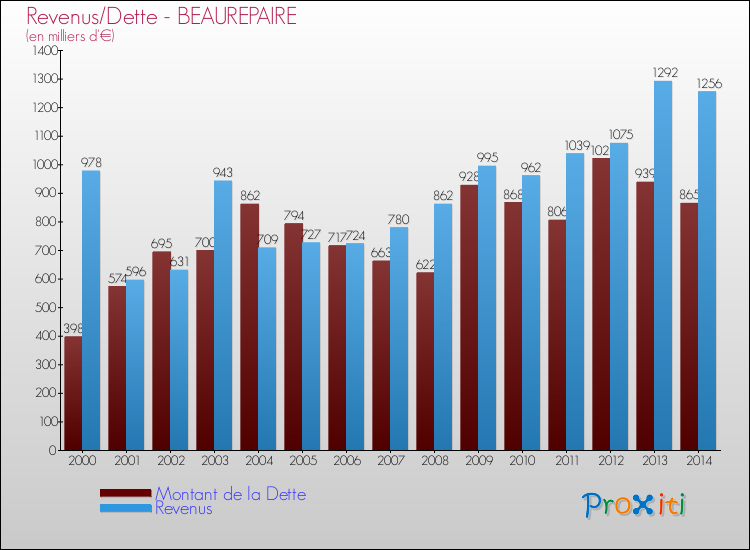 Evolution comparée de la dette et des revenus pour la commune de BEAUREPAIRE de 2000 à 2014 Comparaison de la dette et des revenus pour BEAUREPAIRE de 2000 à 2014