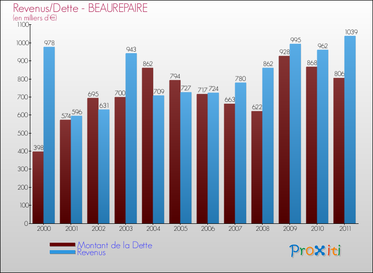 Evolution comparée de la dette et des revenus pour la commune de BEAUREPAIRE de 2000 à 2011 Comparaison de la dette et des revenus pour BEAUREPAIRE de 2000 à 2011