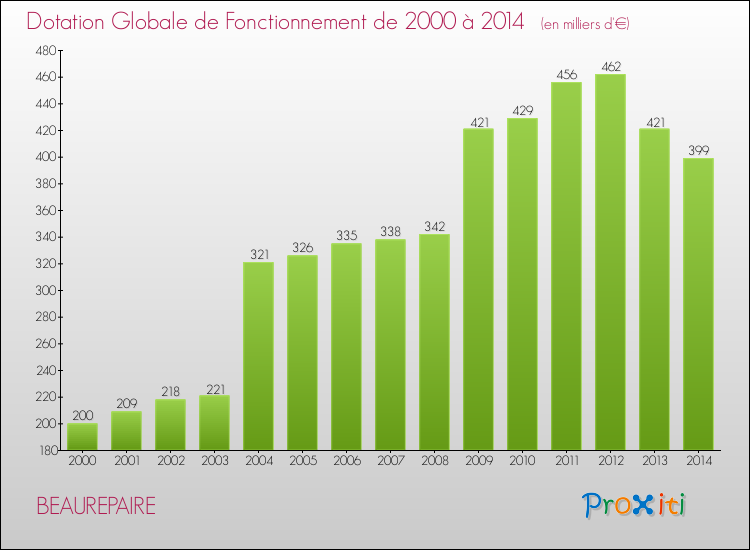 Evolution du montant de la Dotation Globale de Fonctionnement pour la commune de BEAUREPAIRE de 2000 à 2014 Evolution du montant de la Dotation Globale de Fonctionnement pour BEAUREPAIRE de 2000 à 2014