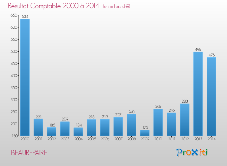 Evolution du résultat comptable pour la commune de BEAUREPAIRE de 2000 à 2014 Evolution du résultat comptable pour BEAUREPAIRE de 2000 à 2014