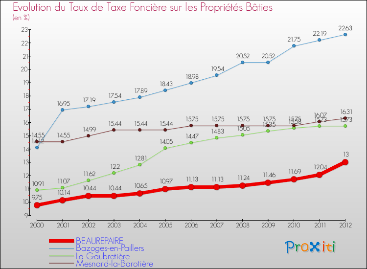 Evolution du taux de la taxe foncière sur le bati pour BEAUREPAIRE et les communes proches de 2000 à 2012 Comparaison des taux de taxe foncière sur le bati pour BEAUREPAIRE et les communes voisines de 2000 à 2012