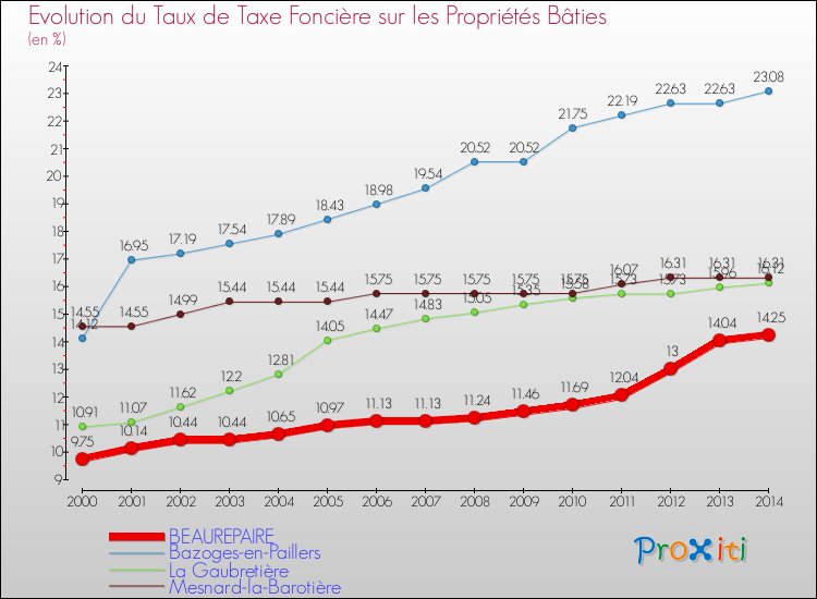 Evolution du taux de la taxe foncière sur le bati pour BEAUREPAIRE et les communes proches de 2000 à 2014 Comparaison des taux de taxe foncière sur le bati pour BEAUREPAIRE et les communes voisines de 2000 à 2014