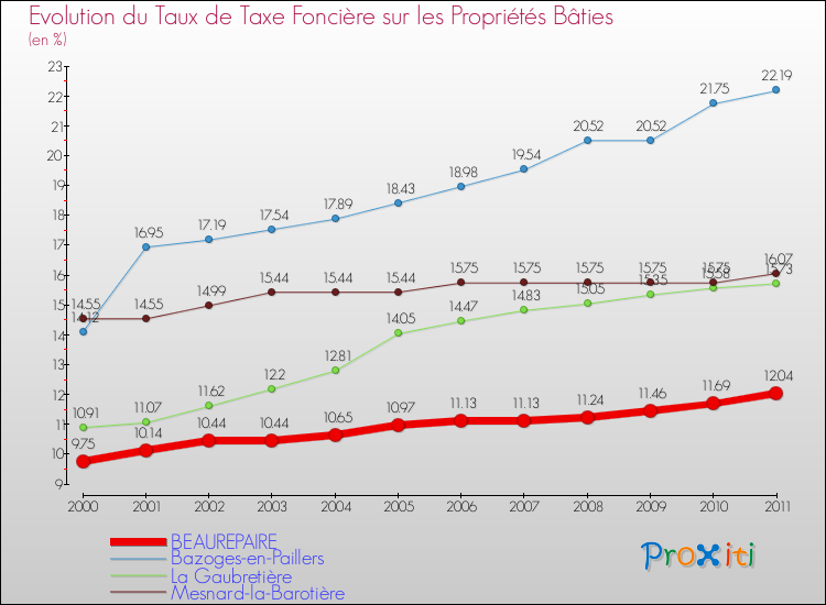 Evolution du taux de la taxe foncière sur le bati pour BEAUREPAIRE et les communes proches Comparaison des taux de taxe foncière sur le bati pour BEAUREPAIRE et les communes voisines