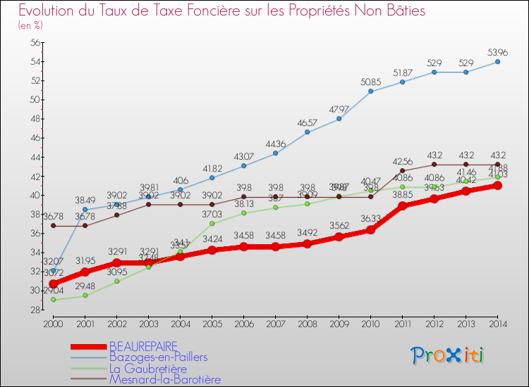 Evolution du taux de la taxe foncière sur les immeubles et terrains non batis pour BEAUREPAIRE et les communes proches de 2000 à 2014 Comparaison des taux de la taxe foncière sur les immeubles et terrains non batis pour BEAUREPAIRE et les communes voisines de 2000 à 2014