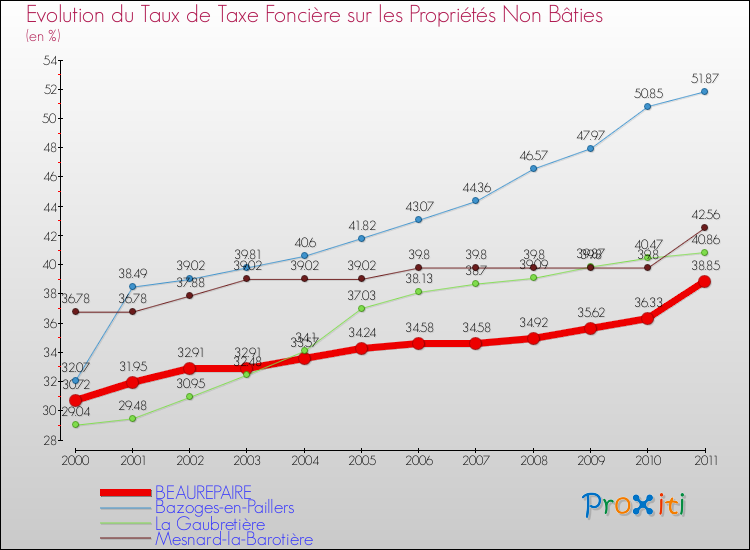 Evolution du taux de la taxe foncière sur les immeubles et terrains non batis pour BEAUREPAIRE et les communes proches Comparaison des taux de la taxe foncière sur les immeubles et terrains non batis pour BEAUREPAIRE et les communes voisines