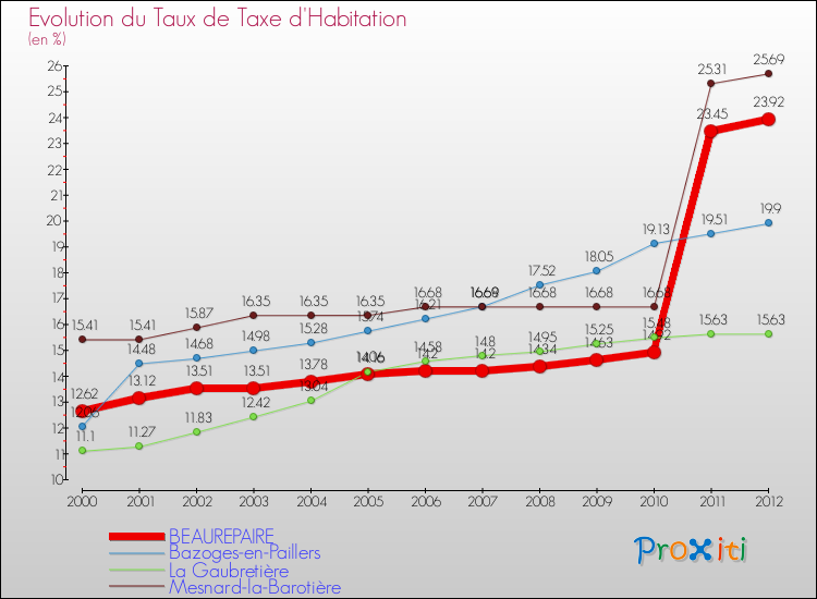Evolution du taux de la taxe d'habitation pour BEAUREPAIRE et les communes proches Comparaison des taux de la taxe d'habitation pour BEAUREPAIRE et les communes voisines