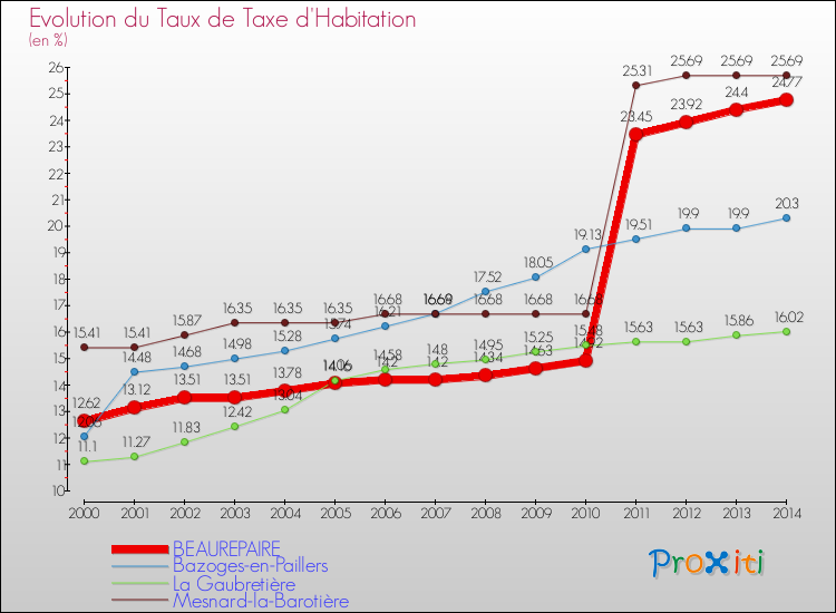 Evolution du taux de la taxe d'habitation pour BEAUREPAIRE et les communes proches de 2000 à 2014 Comparaison des taux de la taxe d'habitation pour BEAUREPAIRE et les communes voisines de 2000 à 2014