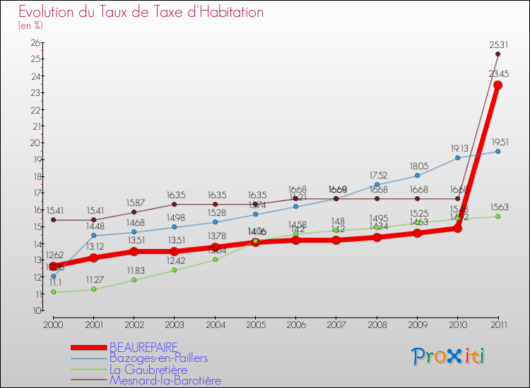 Evolution du taux de la taxe d'habitation pour BEAUREPAIRE et les communes proches Comparaison des taux de la taxe d'habitation pour BEAUREPAIRE et les communes voisines