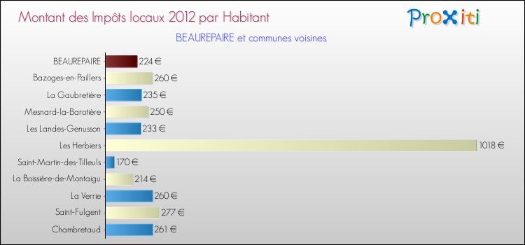 Montant des impôts locaux par Habitant pour BEAUREPAIRE et les communes proches Comparaison des impôts locaux par habitant pour BEAUREPAIRE et les communes voisines