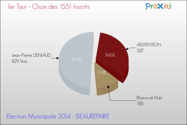 Résultats par rapport aux inscrits au 1er Tour des Elections Municipales 2014 de la commune de BEAUREPAIRE Elections Municipales 2014 - Résultats par rapport aux inscrits au 1er Tour pour la commune de BEAUREPAIRE