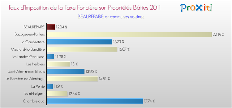Taux d'imposition de la taxe foncière sur le bati 2011 pour BEAUREPAIRE et les communes proches Comparaison des taux d'imposition de la taxe foncière sur le bati 2011 pour BEAUREPAIRE et les communes voisines