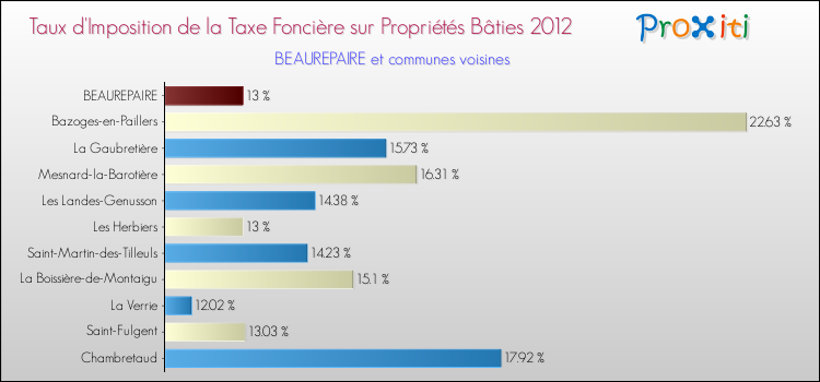 Taux d'imposition de la taxe foncière sur le bati 2012 pour BEAUREPAIRE et les communes proches Comparaison des taux d'imposition de la taxe foncière sur le bati 2012 pour BEAUREPAIRE et les communes voisines