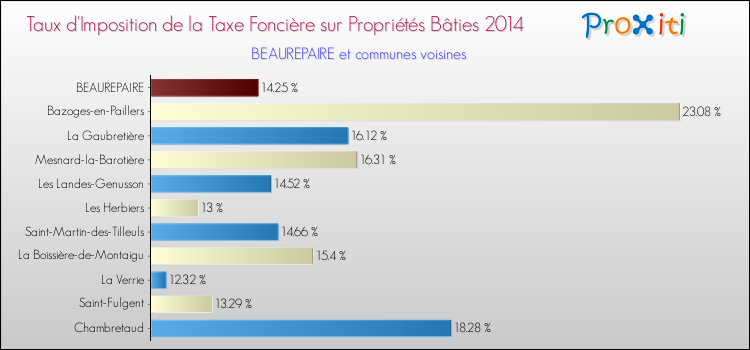 Taux d'imposition de la taxe foncière sur le bati 2014 pour BEAUREPAIRE et les communes proches Comparaison des taux d'imposition de la taxe foncière sur le bati 2014 pour BEAUREPAIRE et les communes voisines