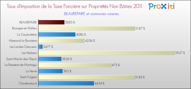 Taux d'imposition de la taxe foncière sur les immeubles et terrains non batis 2011 pour BEAUREPAIRE et les communes proches Comparaison des taux d'imposition de la taxe foncière sur les immeubles et terrains non batis 2011 pour BEAUREPAIRE et les communes voisines