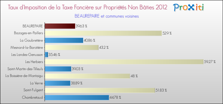Taux d'imposition de la taxe foncière sur les immeubles et terrains non batis 2012 pour BEAUREPAIRE et les communes proches Comparaison des taux d'imposition de la taxe foncière sur les immeubles et terrains non batis 2012 pour BEAUREPAIRE et les communes voisines