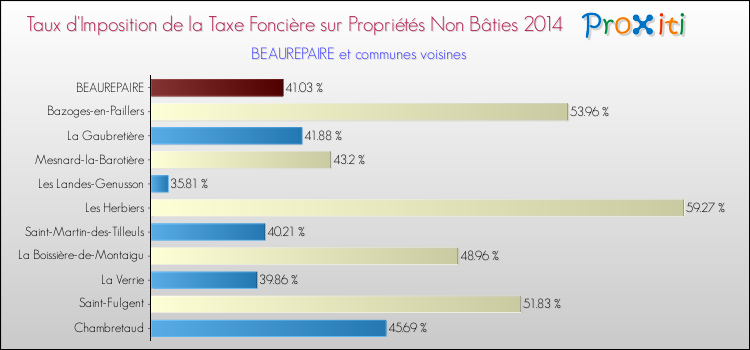 Taux d'imposition de la taxe foncière sur les immeubles et terrains non batis 2014 pour BEAUREPAIRE et les communes proches Comparaison des taux d'imposition de la taxe foncière sur les immeubles et terrains non batis 2014 pour BEAUREPAIRE et les communes voisines