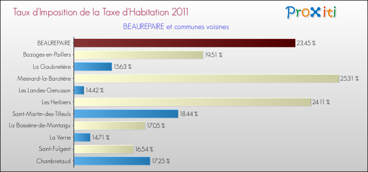 Taux d'imposition de la taxe d'habitation 2011 pour BEAUREPAIRE et les communes proches Comparaison des taux d'imposition de la taxe d'habitation 2011 pour BEAUREPAIRE et les communes voisines