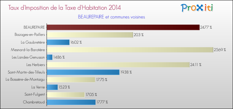 Taux d'imposition de la taxe d'habitation 2014 pour BEAUREPAIRE et les communes proches Comparaison des taux d'imposition de la taxe d'habitation 2014 pour BEAUREPAIRE et les communes voisines