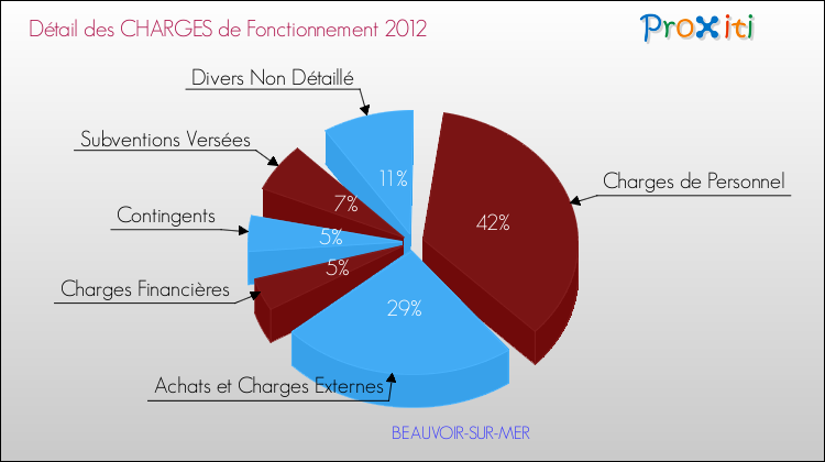 Décomposition des Charges de Fonctionnement 2012 de la commune de BEAUVOIR-SUR-MER Charges de Fonctionnement 2012 pour la commune de BEAUVOIR-SUR-MER